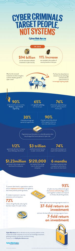 Infographic | Cybercriminals Target People, Not Systems - Cyber Risk Aware